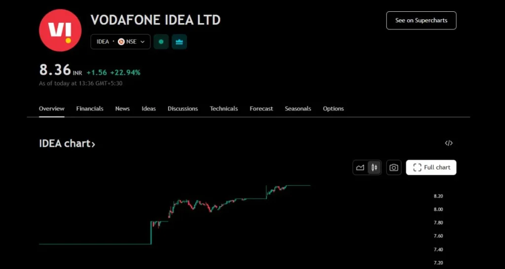 vodafone idea share
